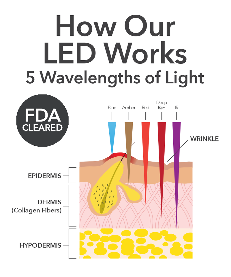 FaceWare Pro LED Device, Image 3 of 10