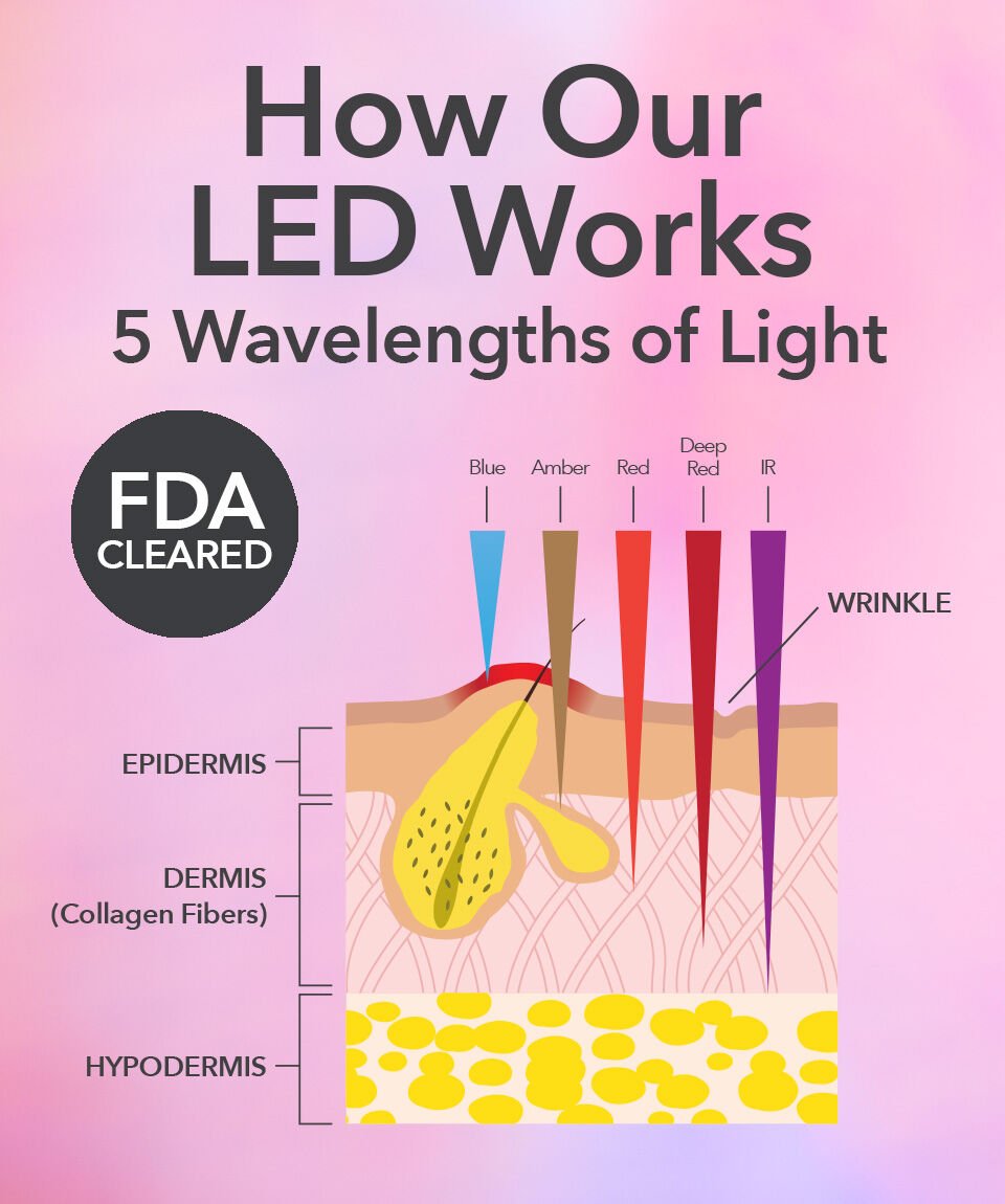 DRx SpectraLite FaceWare Pro LED Face Mask | Dr. Dennis Gross